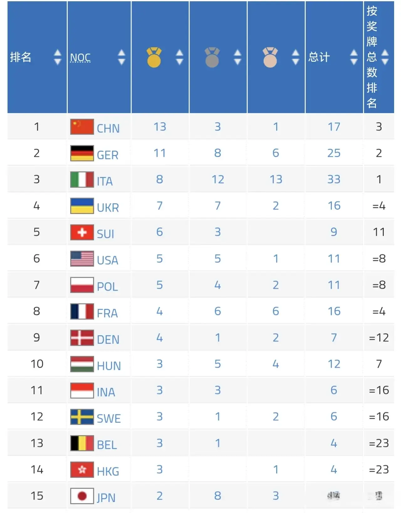 成都世运会最新奖牌榜：中国夺17枚升第1，德、意排2、3，美国第6