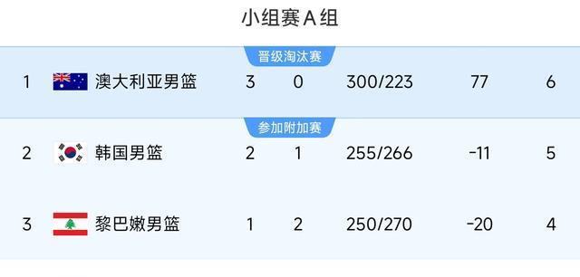 97：86！中国男篮1／4决赛对手明确，22记三分，韩国击败黎巴嫩