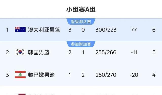 1场97-86后 3个事实呈现出来 中国男篮迎来2大利好 打进四强几无悬念