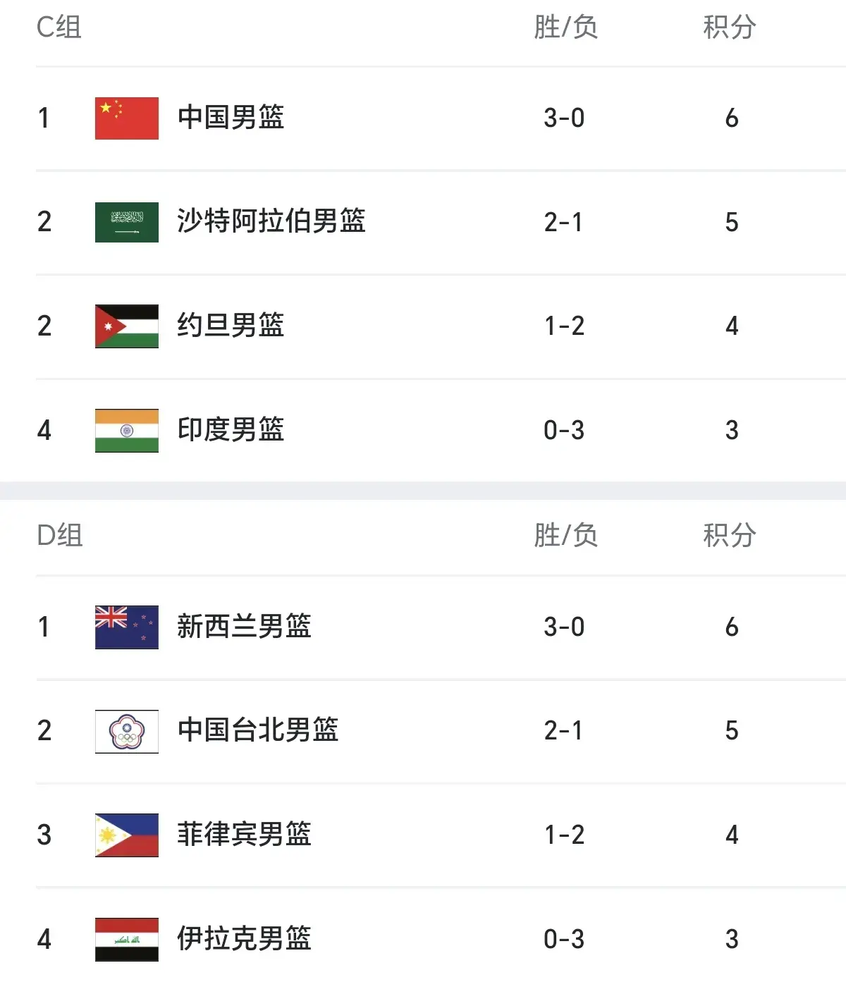 中国男篮八强战大概率对阵韩国，昨晚全队去观战了比赛三分球很强
