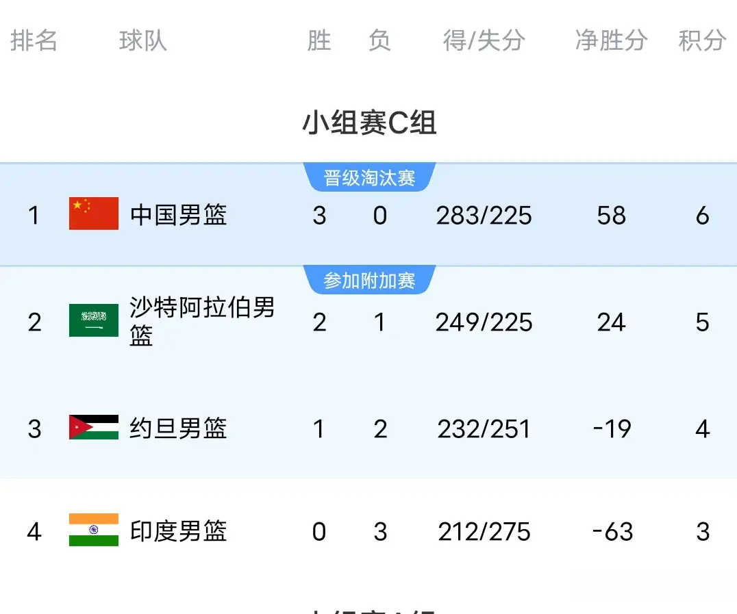 男篮亚洲杯最新积分榜-八强出四，四队3连胜，中国男篮对手2选1