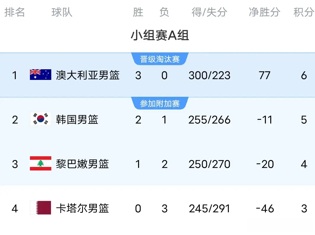 男篮亚洲杯最新积分榜:八强出四，四队3连胜，中国男篮对手2选1