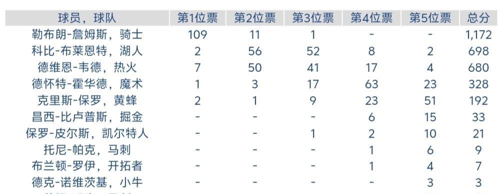 正负值+870断档领先第二317！攻防一把抓，詹姆斯在场=联盟第一队？