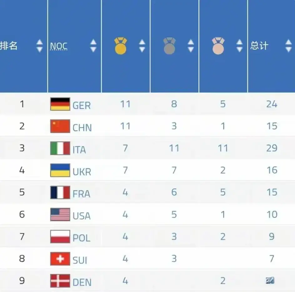 成都世运会最新奖牌榜:中国11金升第二，德国第一，美国4金飙升
