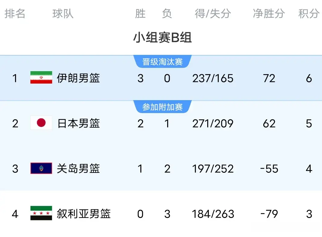 男篮亚洲杯最新积分榜:八强出四，四队3连胜，中国男篮对手2选1