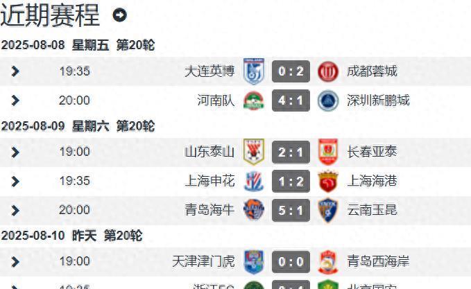 中超20轮战罢 榜首申花2轮不胜 国安4轮首胜 前4仅差3分 争冠很激烈
