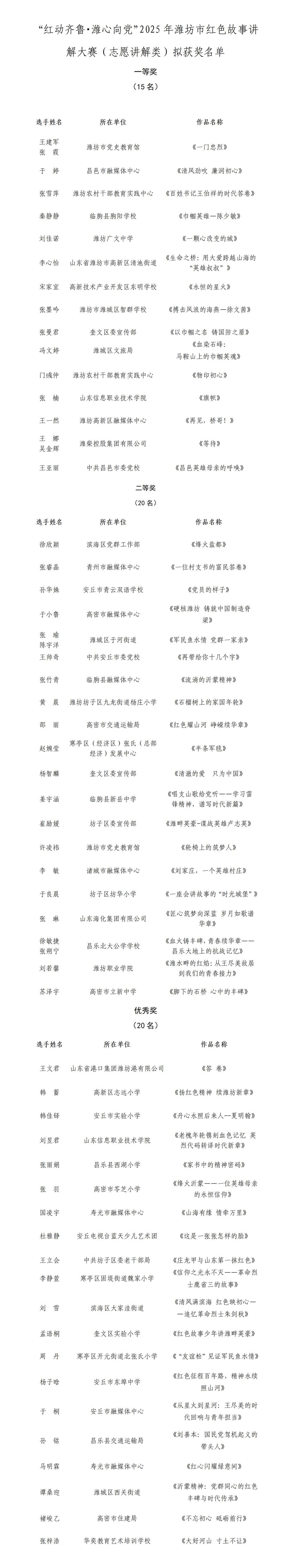 2025年潍坊市红色故事讲解大赛拟获奖名单公示
