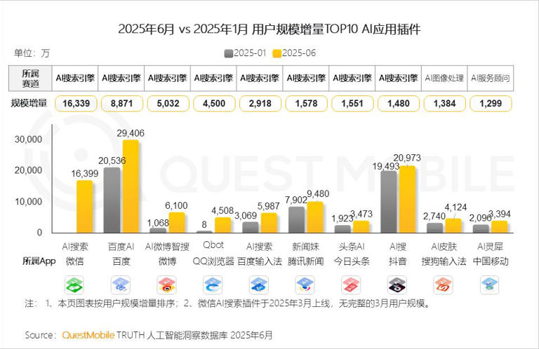 微软Bing API停服，搜索行业大洗牌！百度、腾讯、字节加速“卡位”AI搜索，竞逐6.85亿用户“新战场”