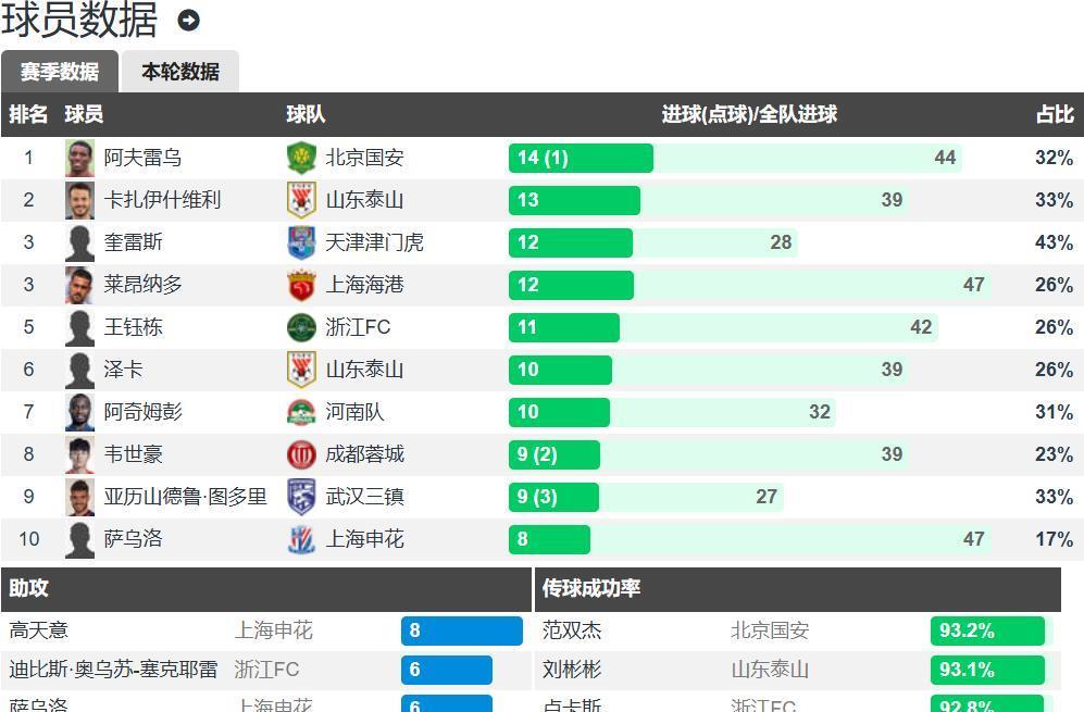 中超20轮战罢 榜首申花2轮不胜 国安4轮首胜 前4仅差3分 争冠很激烈
