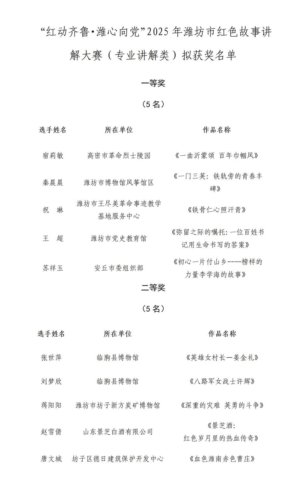 2025年潍坊市红色故事讲解大赛拟获奖名单公示