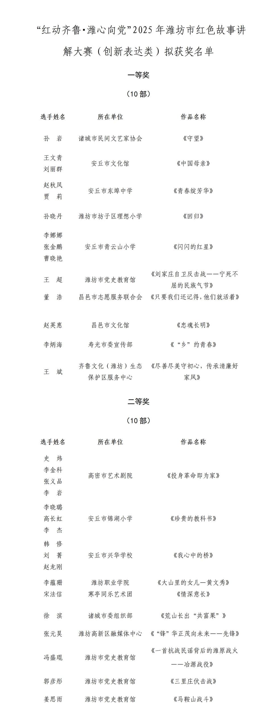 2025年潍坊市红色故事讲解大赛拟获奖名单公示