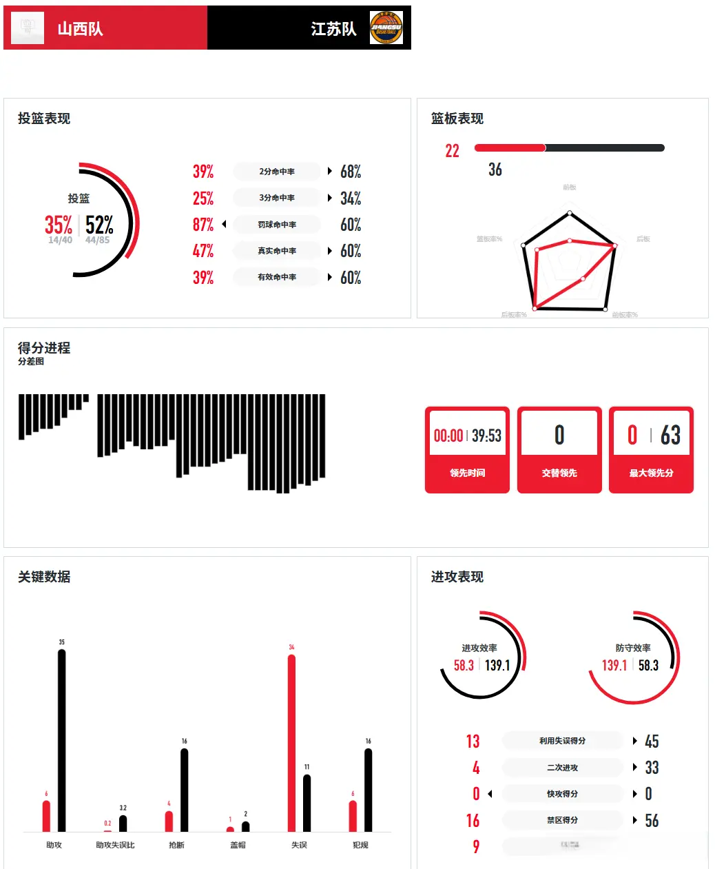 输109分之后，又输61分！女篮姑娘太惨了，宫鲁鸣栽培之人仅10分