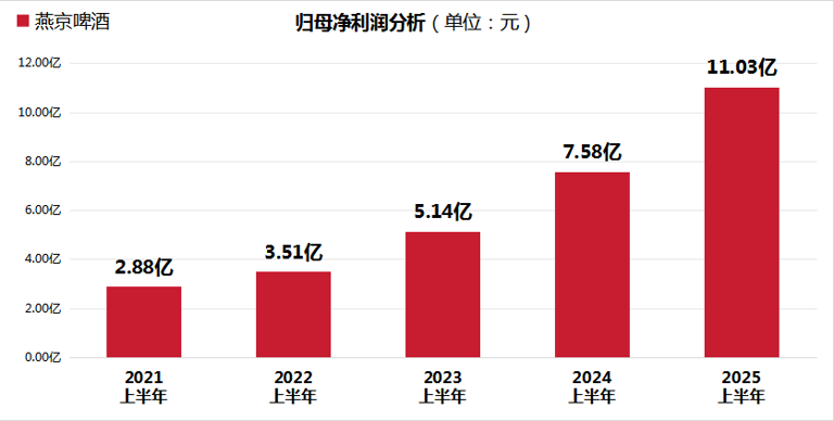 燕京啤酒2025年上半年归母净利润增长45.45%，高端化战略成效斐然