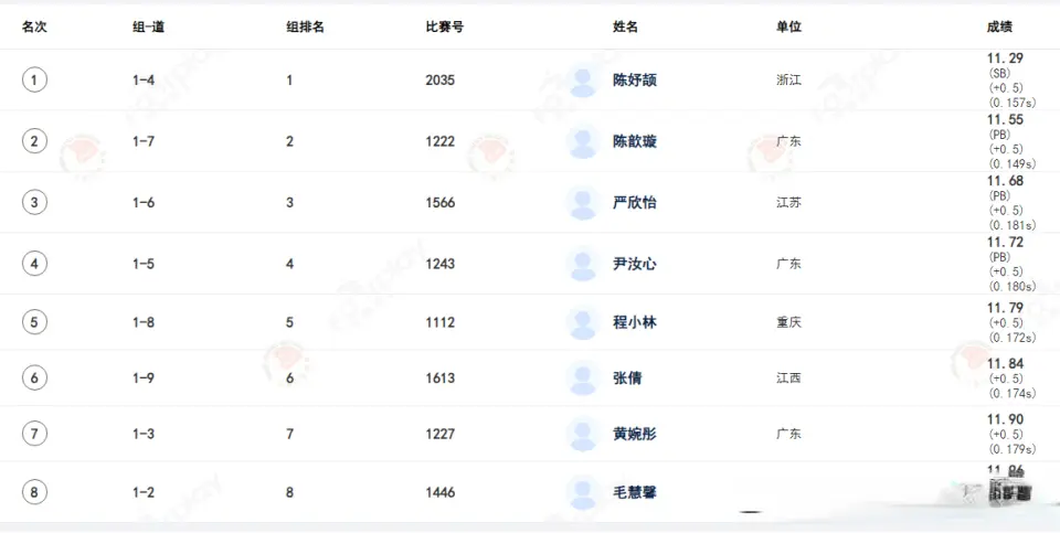 首届青运会陈妤颉11秒29百米夺冠 平个人最好成绩碾压式登顶