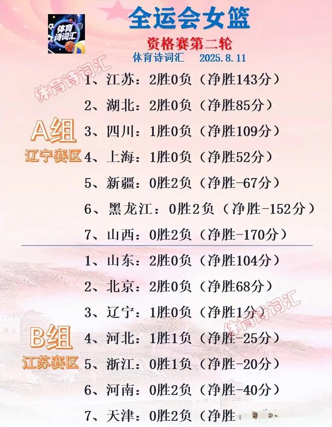 全运会：湖北116-46黑龙江，河南44-83山东，浙江67-87北京