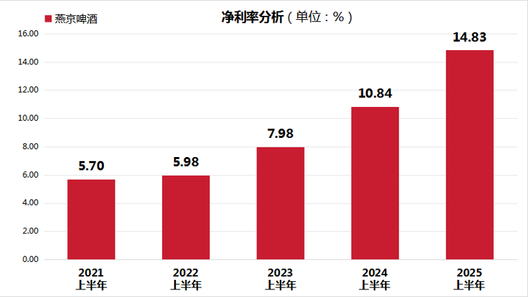 燕京啤酒2025年上半年归母净利润增长45.45%，高端化战略成效斐然