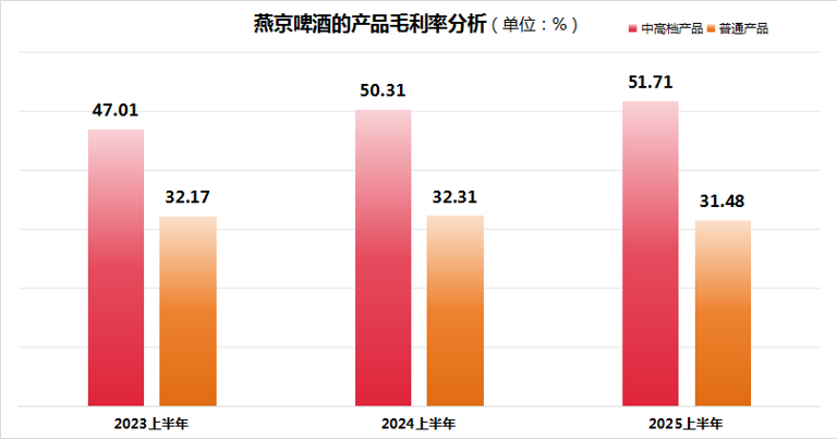燕京啤酒2025年上半年归母净利润增长45.45%，高端化战略成效斐然