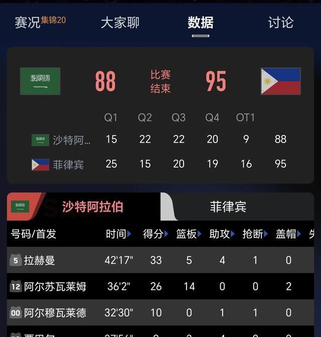一场95-88险胜后，卫冕冠军1／4决赛对手确定 中国男篮第1实至名归