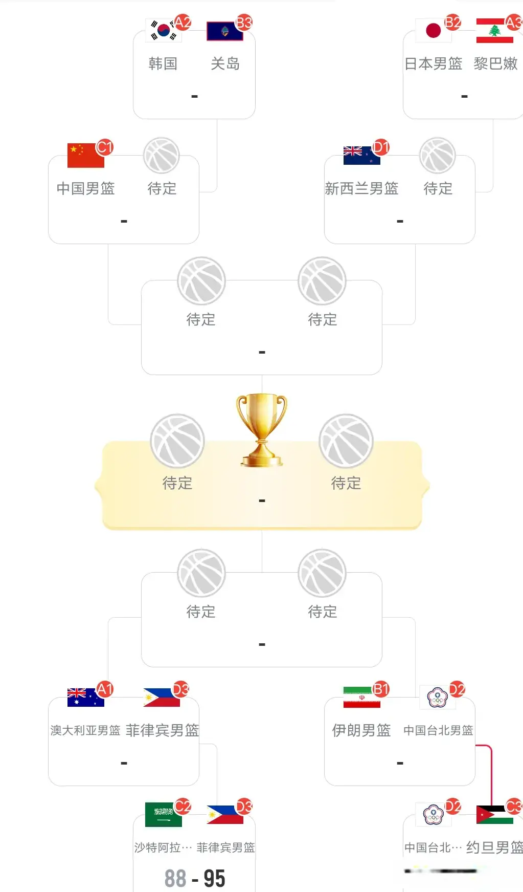 亚洲杯疯狂一夜！沙特出局，D组三队进八强，中国男篮对手将出炉
