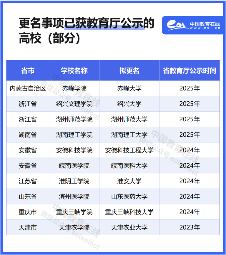 已获公示！10所高校，拟更名为大学