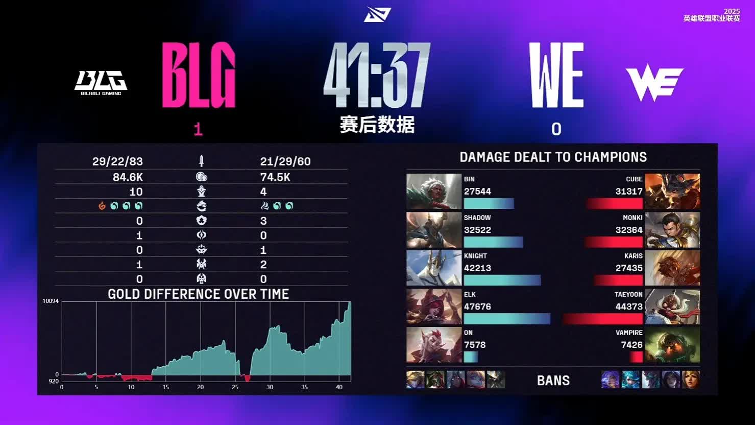 BLG2-1惊险击败WE获7连胜，cube奥恩失误致WE痛失好局