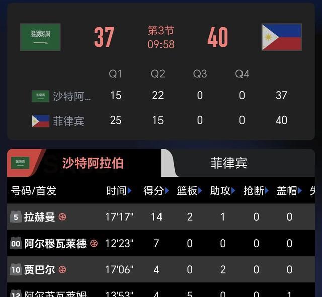 一场95-88险胜后，卫冕冠军1／4决赛对手确定 中国男篮第1实至名归