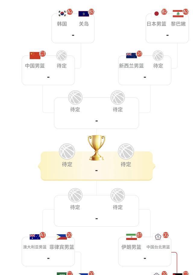 男篮亚洲杯8月12日赛程：8强出6席，中国vs韩国／关岛，4强有戏