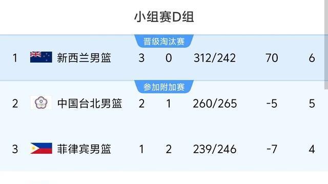 亚洲杯最新战报：8强已定6席 D组4进3，中国男篮成C组8强独苗