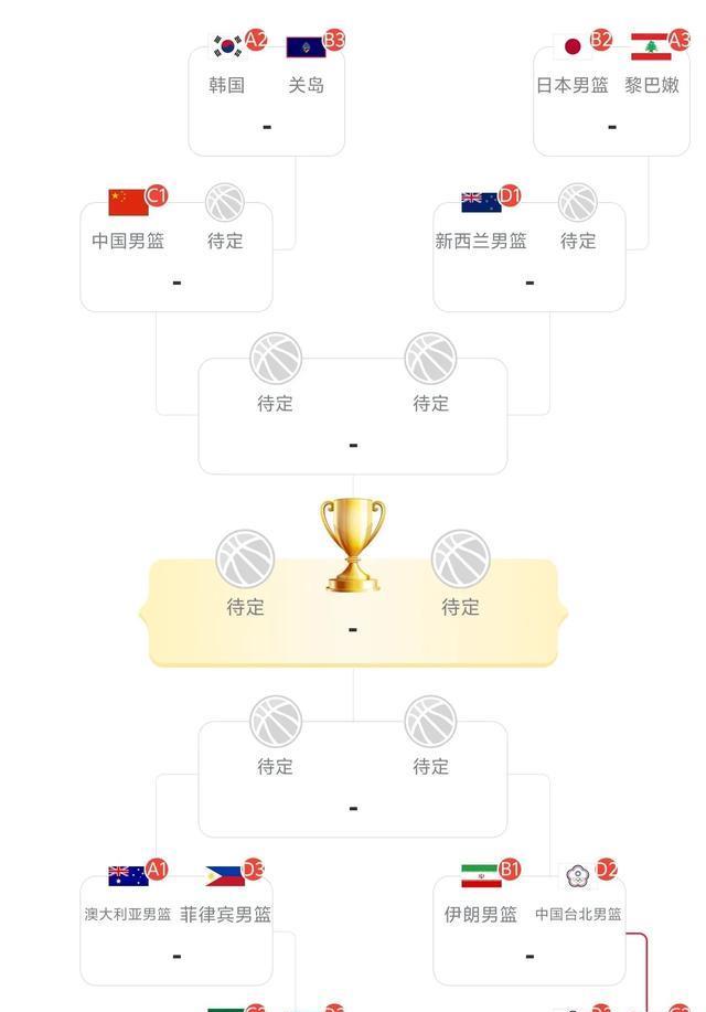 亚洲杯最新战报：8强已定6席 D组4进3，中国男篮成C组8强独苗