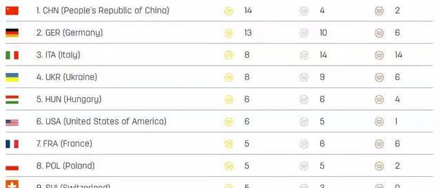 成都世运会奖牌榜：中国14金升第一，乌克兰第四，意大利奖牌最多
