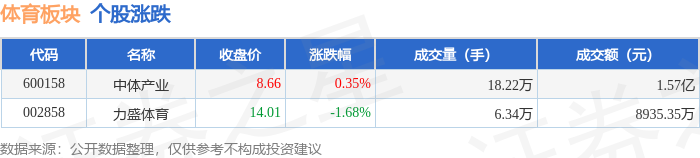 体育板块8月12日跌0.06%，力盛体育领跌，主力资金净流入1956.55万元