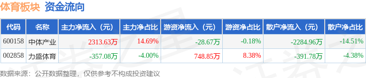 体育板块8月12日跌0.06%，力盛体育领跌，主力资金净流入1956.55万元