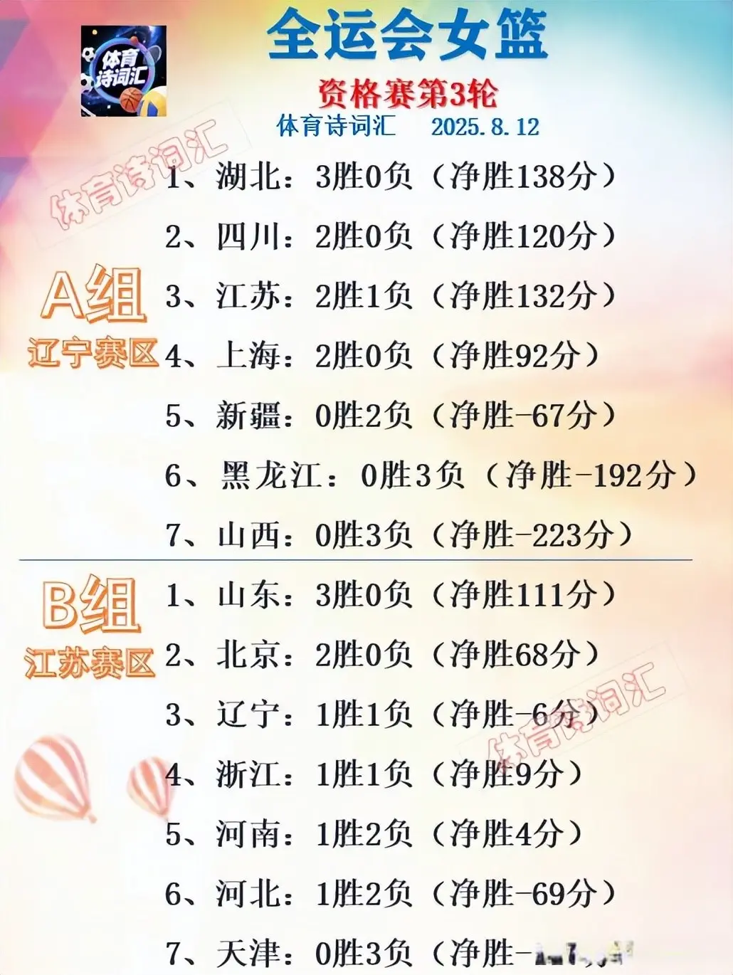 全运会女篮：江苏77-88四川，山东78-71辽宁，湖北107-54山西