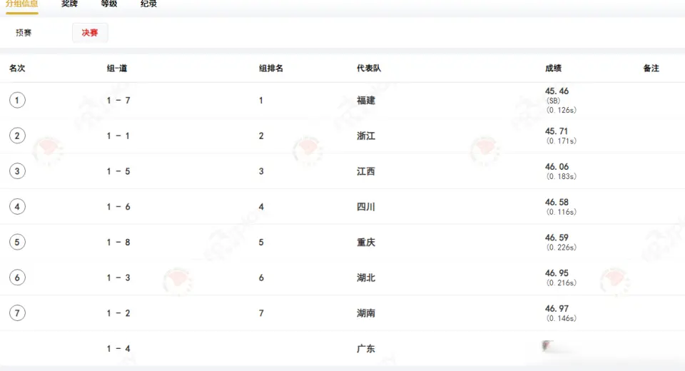 4X100米接力陈妤颉没能带动家乡队 福建45秒46夺冠浙江45秒71摘银