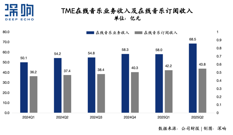 透视腾讯音乐Q2：版权十年进化史的“韧性增长”样本