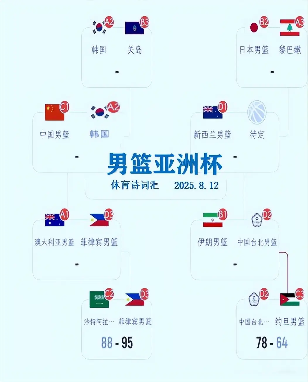 男篮亚洲杯：韩国99-66关岛逆转晋级，八强战上演中韩大战