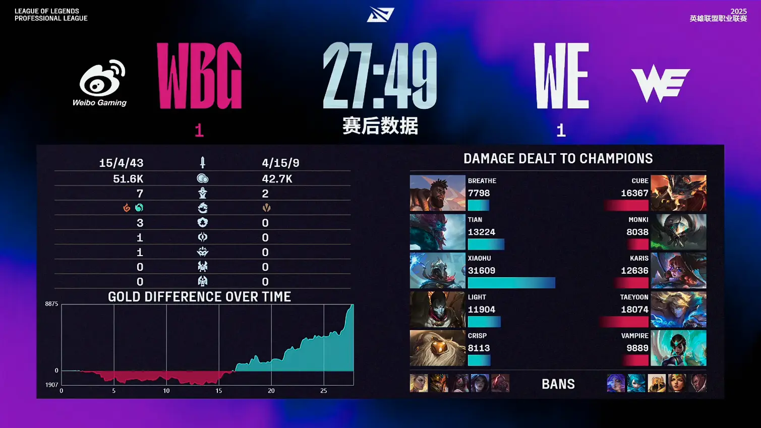 LPL第三阶段：还是不行，WBG让一追二，击败WE