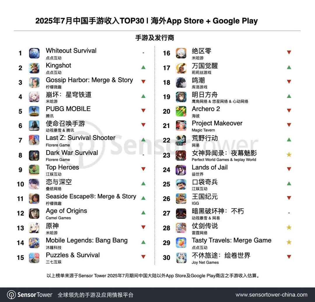 7月中国手游出海收入排行榜公布