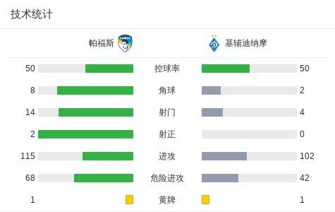 帕福斯2-0基辅迪纳摩，奥尔西奇建功，若昂-科雷亚锦上添花
