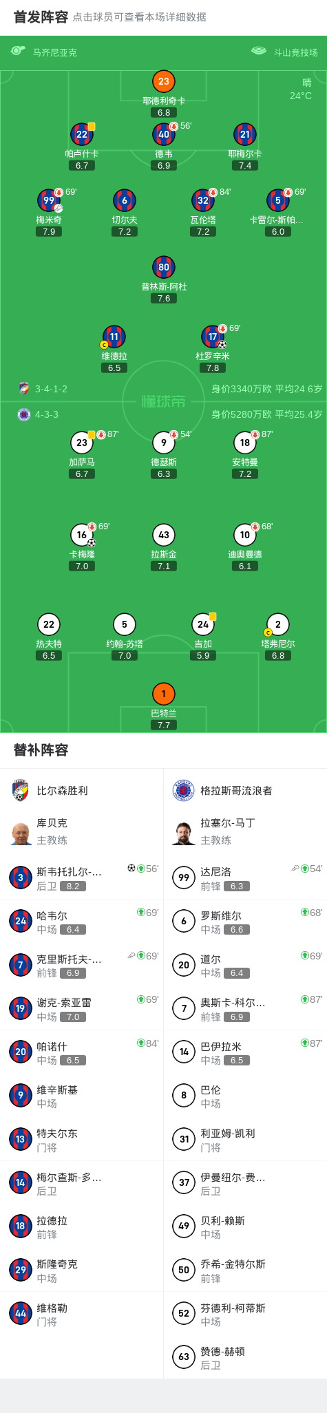 比尔森胜利2-1格拉斯哥流浪者，斯韦托扎尔-马尔科维奇破门，杜罗辛米建功