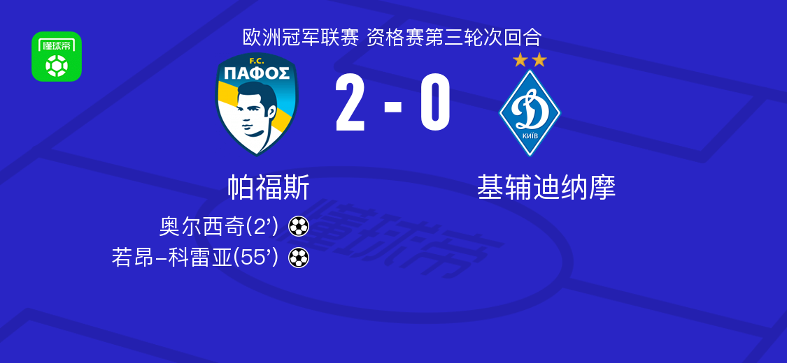 帕福斯2-0基辅迪纳摩，奥尔西奇建功，若昂-科雷亚锦上添花