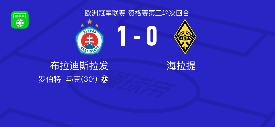 布拉迪斯拉发1-0海拉提，罗伯特-马克制胜