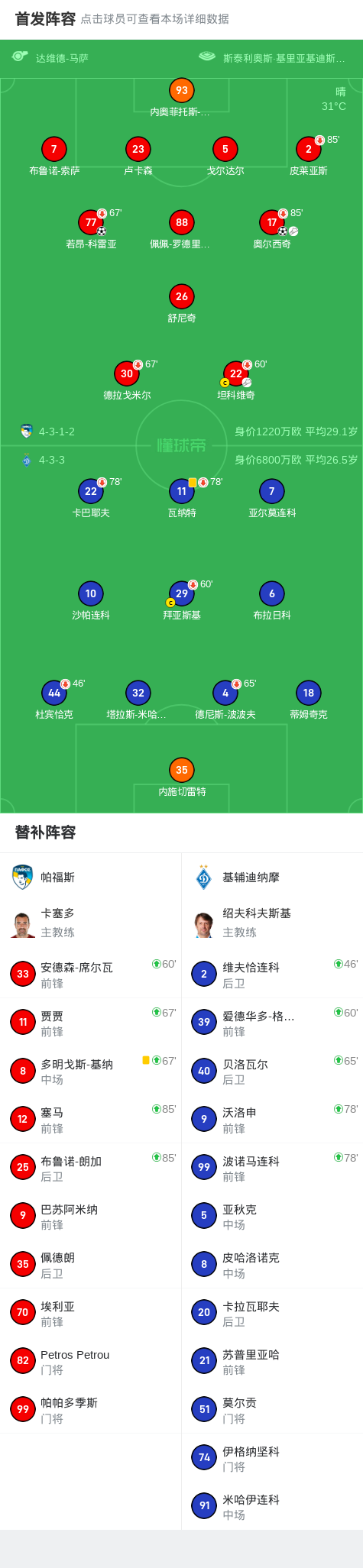 帕福斯2-0基辅迪纳摩，奥尔西奇建功，若昂-科雷亚锦上添花