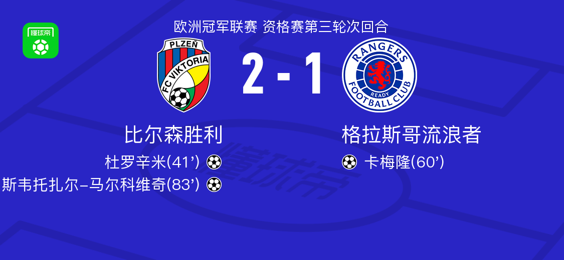 比尔森胜利2-1格拉斯哥流浪者，斯韦托扎尔-马尔科维奇破门，杜罗辛米建功
