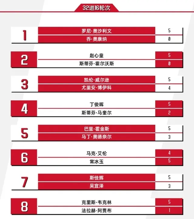 5-4！世界第二连救赛点翻盘，中国小将爆冷绝杀，赵心童制造惨案