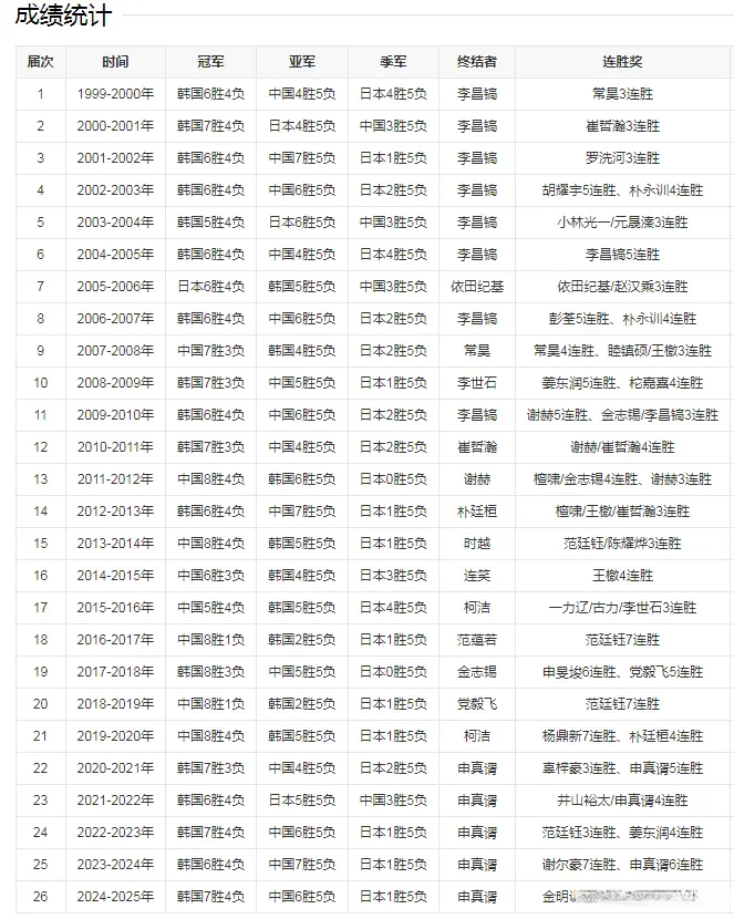 中国队农心杯阵容公布力图结束五连败 32岁老将檀啸时隔12年再出征