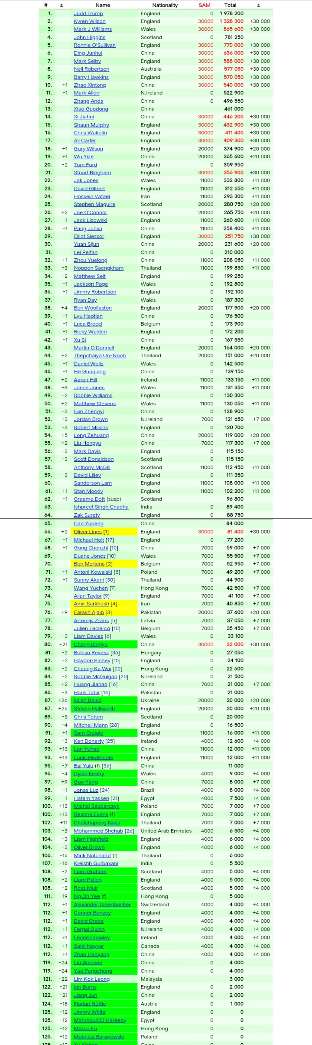 最新世界排名：赵心童重返前十！常冰玉飙升21位，蓝裕豪飙升13位