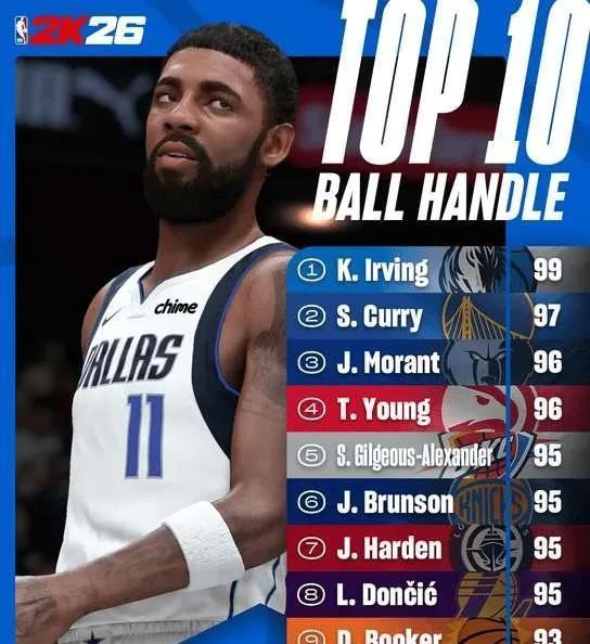 NBA2K官方更新运球能力值前10榜：欧文99第1&库里97第2&哈登95第7