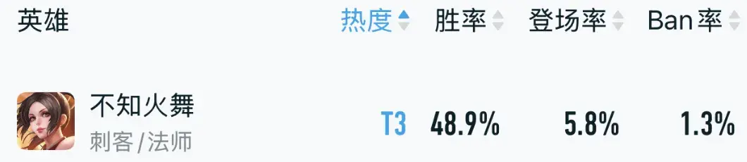 法师榜单突变！火舞沦为T3，诸葛亮T1，天克兰陵王的他重回T0