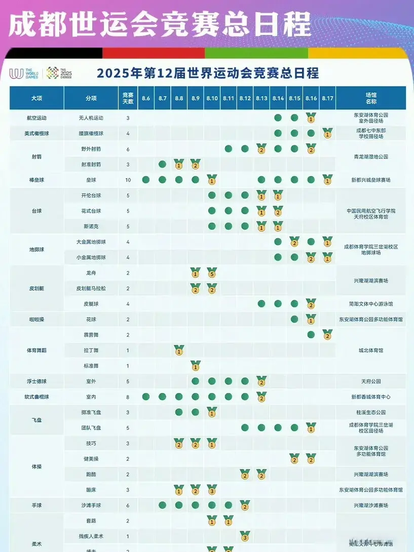 成都世运会8月13日：瓜分21金，第8日看金牌破20，奖牌数破30